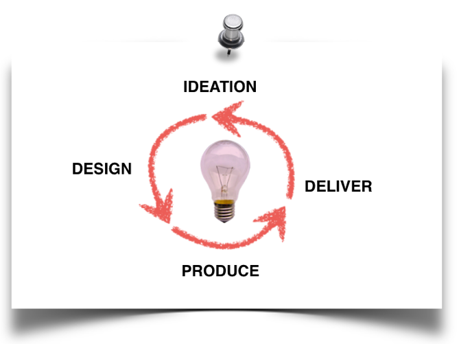 Ideation-Design-Produce-Deliver-